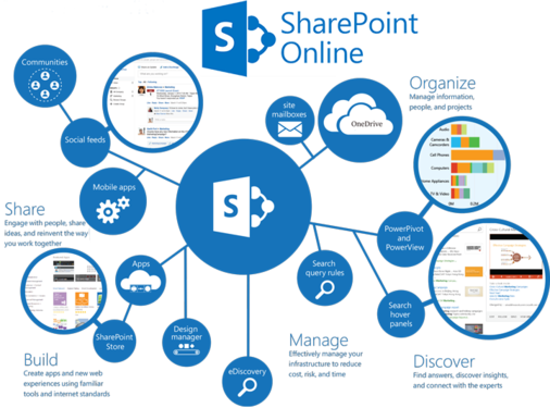 SharePoint Online